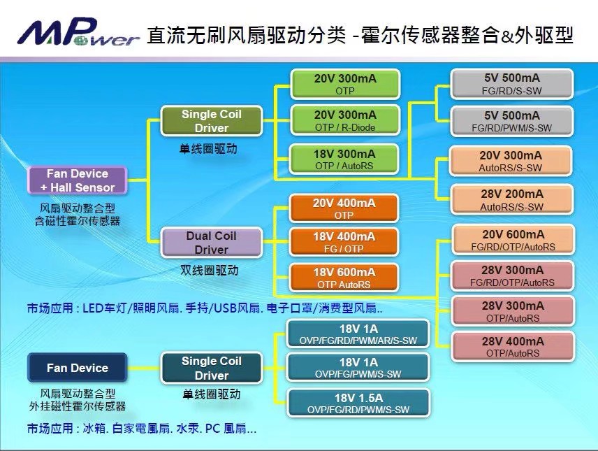 .霍爾傳感器-直流無刷風(fēng)扇驅(qū)動