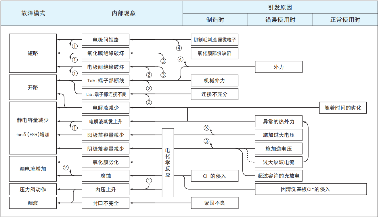 鋁電解電容器的故障模式有哪些？-櫻拓貿(mào)易[NCC黑金鋼電容]